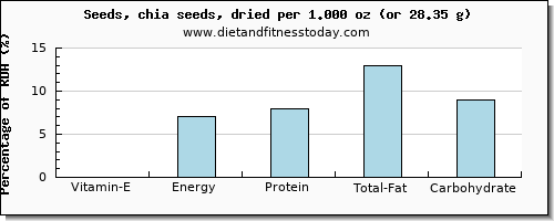 vitamin e and nutritional content in chia seeds